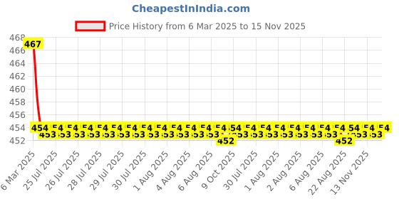 moglix.com Kozdiko Velvet Beige U-Shape Travel Neck Rest Cushion Pillow for Mercedes Benz B-Class, Koz-50736 kozdiko Price History Graph from 6 Mar 2025 to 15 Nov 2025