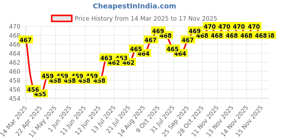 moglix.com Kozdiko Velvet Beige U-Shape Travel Neck Rest Cushion Pillow for Mercedes Benz B-Class, Koz-71889 kozdiko Price History Graph from 14 Mar 2025 to 17 Nov 2025