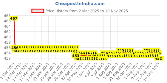 moglix.com Kozdiko Velvet Beige U-Shape Travel Neck Rest Cushion Pillow for Mercedes Benz CLS, Koz-72136 kozdiko Price History Graph from 2 Mar 2025 to 18 Nov 2025