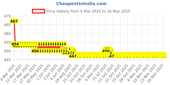 moglix.com Kozdiko Velvet Beige U-Shape Travel Neck Rest Cushion Pillow for Mercedes Benz GLA-Class, Koz-50634 kozdiko Price History Graph from 4 Mar 2025 to 16 Nov 2025