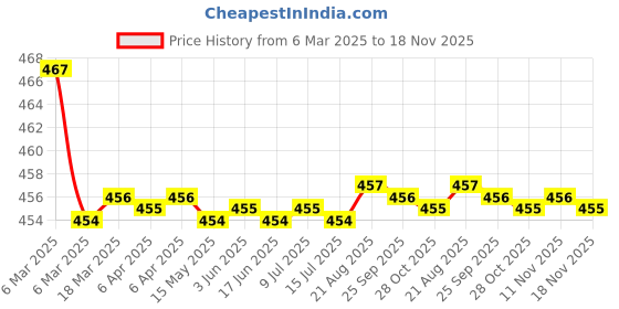 moglix.com Kozdiko Velvet Beige U-Shape Travel Neck Rest Cushion Pillow for Mercedes Benz GLE-Coupe, Koz-51112 kozdiko Price History Graph from 6 Mar 2025 to 18 Nov 2025