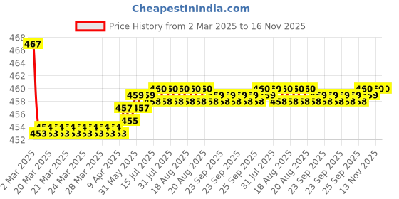 moglix.com Kozdiko Velvet Beige U-Shape Travel Neck Rest Cushion Pillow for Mercedes Benz M-Class, Koz-51212 kozdiko Price History Graph from 2 Mar 2025 to 16 Nov 2025