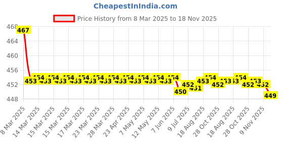 moglix.com Kozdiko Velvet Beige U-Shape Travel Neck Rest Cushion Pillow for Mercedes Benz M-Class, Koz-71716 kozdiko Price History Graph from 8 Mar 2025 to 18 Nov 2025