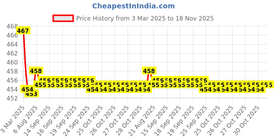 moglix.com Kozdiko Velvet Beige U-Shape Travel Neck Rest Cushion Pillow for Mercedes Benz S-Class, Koz-72033 kozdiko Price History Graph from 3 Mar 2025 to 18 Nov 2025