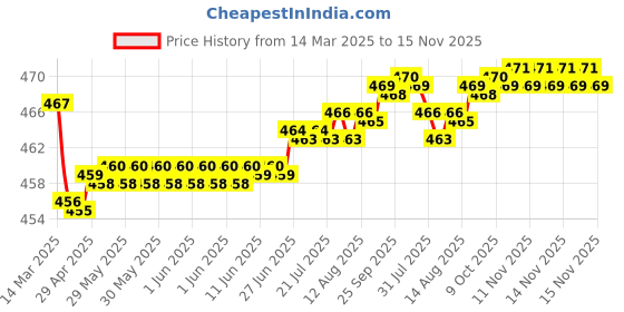 moglix.com Kozdiko Velvet Beige U-Shape Travel Neck Rest Cushion Pillow for Mitsubishi Outlander, Koz-50807 kozdiko Price History Graph from 14 Mar 2025 to 15 Nov 2025