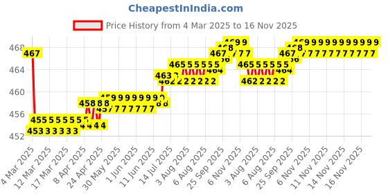 moglix.com Kozdiko Velvet Beige U-Shape Travel Neck Rest Cushion Pillow for Mitsubishi Pajero, Koz-50357 kozdiko Price History Graph from 4 Mar 2025 to 16 Nov 2025