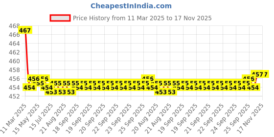 moglix.com Kozdiko Velvet Beige U-Shape Travel Neck Rest Cushion Pillow for Nissan Qashiqai, Koz-50796 kozdiko Price History Graph from 11 Mar 2025 to 17 Nov 2025