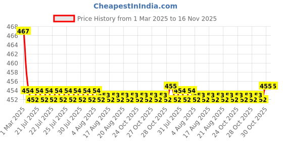 moglix.com Kozdiko Velvet Beige U-Shape Travel Neck Rest Cushion Pillow for Opel Corsa, Koz-71878 kozdiko Price History Graph from 1 Mar 2025 to 16 Nov 2025