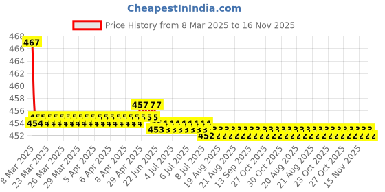 moglix.com Kozdiko Velvet Beige U-Shape Travel Neck Rest Cushion Pillow for Renault Fluence, Koz-50859 kozdiko Price History Graph from 8 Mar 2025 to 16 Nov 2025