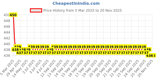 moglix.com Kozdiko Velvet Beige U-Shape Travel Neck Rest Cushion Pillow for Renault Kwid, U-Shaped-Neck-Beige-A50 kozdiko Price History Graph from 5 Mar 2025 to 19 Nov 2025