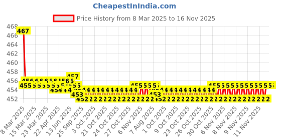 moglix.com Kozdiko Velvet Beige U-Shape Travel Neck Rest Cushion Pillow for Skoda Yeti, Koz-71852 kozdiko Price History Graph from 8 Mar 2025 to 16 Nov 2025