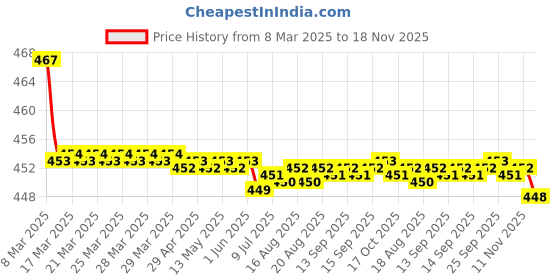 moglix.com Kozdiko Velvet Beige U-Shape Travel Neck Rest Cushion Pillow for Tata Indica, Koz-51304 kozdiko Price History Graph from 8 Mar 2025 to 18 Nov 2025