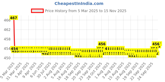 moglix.com Kozdiko Velvet Beige U-Shape Travel Neck Rest Cushion Pillow for Tata Indigo, Koz-50901 kozdiko Price History Graph from 5 Mar 2025 to 15 Nov 2025
