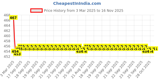 moglix.com Kozdiko Velvet Beige U-Shape Travel Neck Rest Cushion Pillow for Tata Nano, Koz-71692 kozdiko Price History Graph from 3 Mar 2025 to 16 Nov 2025