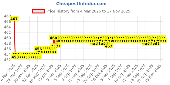 moglix.com Kozdiko Velvet Beige U-Shape Travel Neck Rest Cushion Pillow for Tata Nexon, Koz-51078 kozdiko Price History Graph from 4 Mar 2025 to 17 Nov 2025