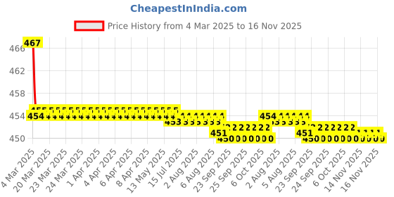 moglix.com Kozdiko Velvet Beige U-Shape Travel Neck Rest Cushion Pillow for Tata Zest, Koz-72030 kozdiko Price History Graph from 4 Mar 2025 to 16 Nov 2025