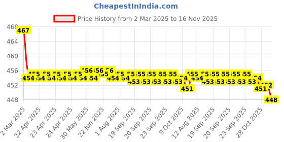 moglix.com Kozdiko Velvet Beige U-Shape Travel Neck Rest Cushion Pillow for Toyota Etios Liva, Koz-71822 kozdiko Price History Graph from 2 Mar 2025 to 16 Nov 2025