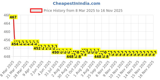moglix.com Kozdiko Velvet Beige U-Shape Travel Neck Rest Cushion Pillow for Toyota for Tuner, Koz-50653 kozdiko Price History Graph from 8 Mar 2025 to 16 Nov 2025