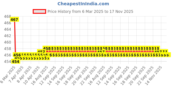 moglix.com Kozdiko Velvet Beige U-Shape Travel Neck Rest Cushion Pillow for Toyota Land Cruiser Prado, Koz-51269 kozdiko Price History Graph from 6 Mar 2025 to 17 Nov 2025