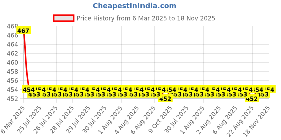 moglix.com Kozdiko Velvet Beige U-Shape Travel Neck Rest Cushion Pillow for Volkswagen Ameo, Koz-71650 kozdiko Price History Graph from 6 Mar 2025 to 17 Nov 2025