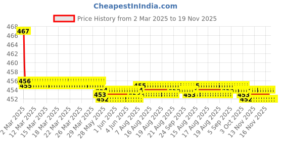 moglix.com Kozdiko Velvet Beige U-Shape Travel Neck Rest Cushion Pillow for Volkswagen Polo GT, Koz-71900 kozdiko Price History Graph from 2 Mar 2025 to 18 Nov 2025