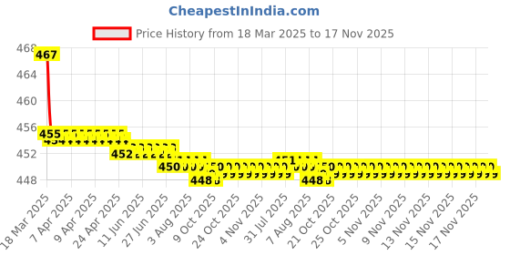 moglix.com Kozdiko Velvet Beige U-Shape Travel Neck Rest Cushion Pillow for Volkswagen Polo, Koz-72065 kozdiko Price History Graph from 18 Mar 2025 to 17 Nov 2025