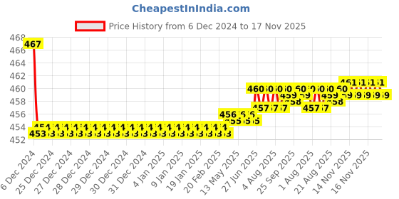 moglix.com Kozdiko Velvet Black U-Shape Travel Neck Rest Cushion Pillow for BMW 1 Series kozdiko Price History Graph from 6 Dec 2024 to 17 Nov 2025