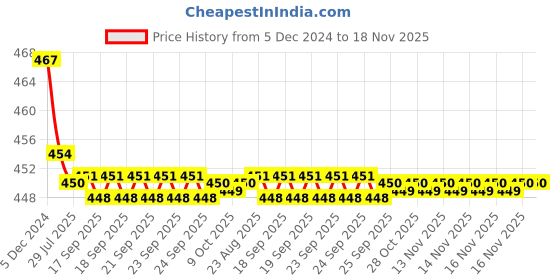 moglix.com Kozdiko Velvet Black U-Shape Travel Neck Rest Cushion Pillow for BMW 4 Series kozdiko Price History Graph from 5 Dec 2024 to 18 Nov 2025