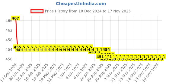 moglix.com Kozdiko Velvet Black U-Shape Travel Neck Rest Cushion Pillow for Chevrolet UVA kozdiko Price History Graph from 18 Dec 2024 to 17 Nov 2025
