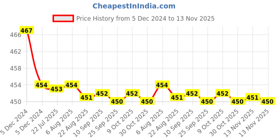 moglix.com Kozdiko Velvet Black U-Shape Travel Neck Rest Cushion Pillow for Fiat Abarth kozdiko Price History Graph from 5 Dec 2024 to 13 Nov 2025