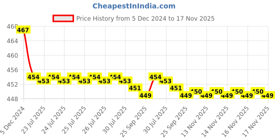 moglix.com Kozdiko Velvet Black U-Shape Travel Neck Rest Cushion Pillow for Ford Fiesta kozdiko Price History Graph from 5 Dec 2024 to 16 Nov 2025