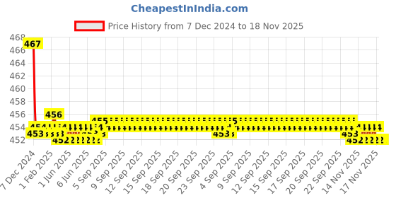 moglix.com Kozdiko Velvet Black U-Shape Travel Neck Rest Cushion Pillow for Honda Accord kozdiko Price History Graph from 7 Dec 2024 to 18 Nov 2025