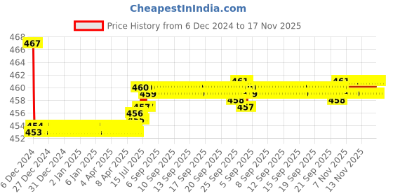moglix.com Kozdiko Velvet Black U-Shape Travel Neck Rest Cushion Pillow for Jaguar XE kozdiko Price History Graph from 6 Dec 2024 to 16 Nov 2025
