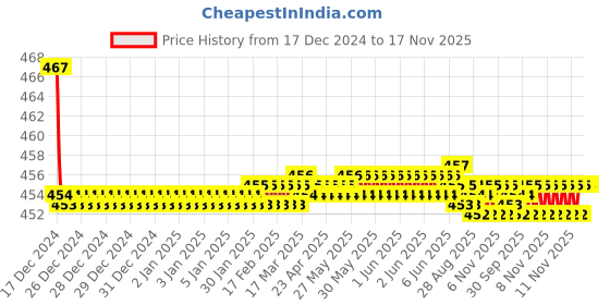 moglix.com Kozdiko Velvet Black U-Shape Travel Neck Rest Cushion Pillow for Mahindra Rexton kozdiko Price History Graph from 17 Dec 2024 to 16 Nov 2025