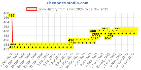 moglix.com Kozdiko Velvet Black U-Shape Travel Neck Rest Cushion Pillow for Mahindra XUV 500 kozdiko Price History Graph from 7 Dec 2024 to 18 Nov 2025