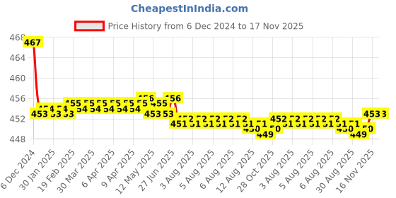 moglix.com Kozdiko Velvet Black U-Shape Travel Neck Rest Cushion Pillow for Maruti Baleno kozdiko Price History Graph from 6 Dec 2024 to 17 Nov 2025