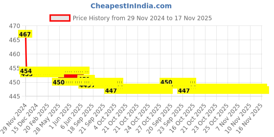 moglix.com Kozdiko Velvet Black U-Shape Travel Neck Rest Cushion Pillow for Maruti Grand Vitara kozdiko Price History Graph from 29 Nov 2024 to 16 Nov 2025