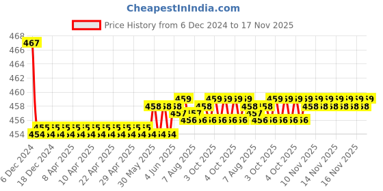 moglix.com Kozdiko Velvet Black U-Shape Travel Neck Rest Cushion Pillow for Maruti S Cross kozdiko Price History Graph from 6 Dec 2024 to 17 Nov 2025