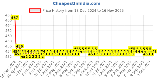 moglix.com Kozdiko Velvet Black U-Shape Travel Neck Rest Cushion Pillow for Mercedes Benz A-Class kozdiko Price History Graph from 18 Dec 2024 to 16 Nov 2025