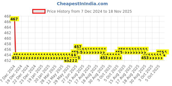 moglix.com Kozdiko Velvet Black U-Shape Travel Neck Rest Cushion Pillow for Mercedes Benz AMG-GT kozdiko Price History Graph from 7 Dec 2024 to 17 Nov 2025