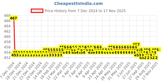 moglix.com Kozdiko Velvet Black U-Shape Travel Neck Rest Cushion Pillow for Mercedes Benz GLE-Class kozdiko Price History Graph from 7 Dec 2024 to 17 Nov 2025