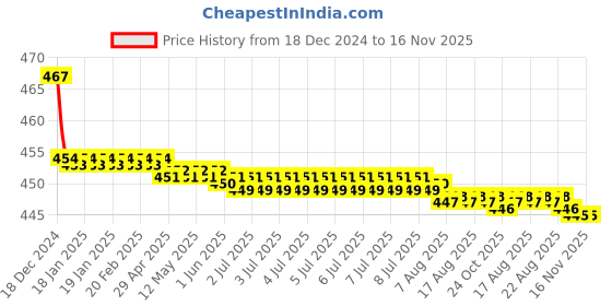 moglix.com Kozdiko Velvet Black U-Shape Travel Neck Rest Cushion Pillow for Renault Fluence kozdiko Price History Graph from 18 Dec 2024 to 16 Nov 2025