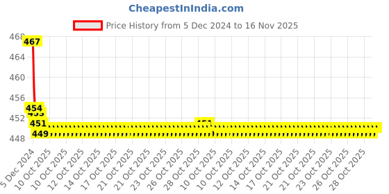 moglix.com Kozdiko Velvet Black U-Shape Travel Neck Rest Cushion Pillow for Tata Nano kozdiko Price History Graph from 5 Dec 2024 to 16 Nov 2025