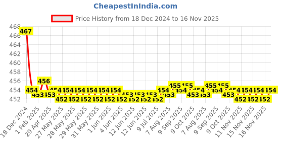 moglix.com Kozdiko Velvet Black U-Shape Travel Neck Rest Cushion Pillow for Tata Safari kozdiko Price History Graph from 18 Dec 2024 to 16 Nov 2025
