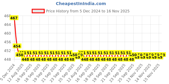 moglix.com Kozdiko Velvet Black U-Shape Travel Neck Rest Cushion Pillow for Tata Sumo Grand kozdiko Price History Graph from 5 Dec 2024 to 16 Nov 2025