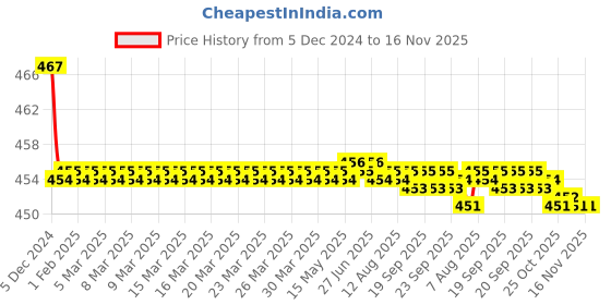 moglix.com Kozdiko Velvet Black U-Shape Travel Neck Rest Cushion Pillow for Volkswagen Beetle kozdiko Price History Graph from 5 Dec 2024 to 16 Nov 2025