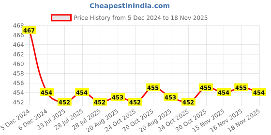 moglix.com Kozdiko Velvet Black U-Shape Travel Neck Rest Cushion Pillow for Volkswagen Taigun kozdiko Price History Graph from 5 Dec 2024 to 18 Nov 2025