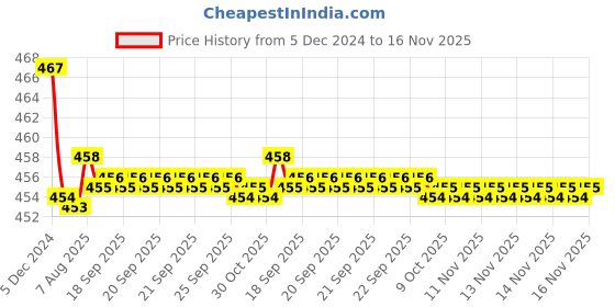 moglix.com Kozdiko Velvet Brown U-Shape Travel Neck Rest Cushion Pillow for Audi A3 Cabriolet kozdiko Price History Graph from 5 Dec 2024 to 16 Nov 2025