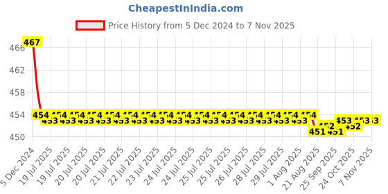 moglix.com Kozdiko Velvet Brown U-Shape Travel Neck Rest Cushion Pillow for Audi RS7 Spotback kozdiko Price History Graph from 5 Dec 2024 to 6 Nov 2025