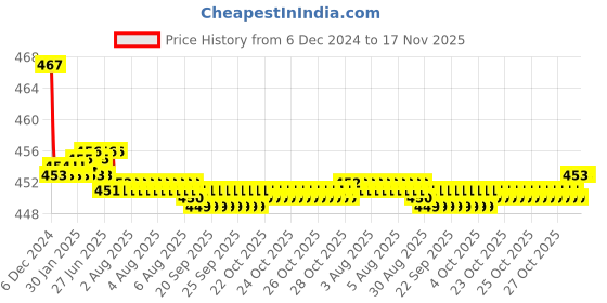 moglix.com Kozdiko Velvet Brown U-Shape Travel Neck Rest Cushion Pillow for Chevrolet Beat kozdiko Price History Graph from 6 Dec 2024 to 17 Nov 2025